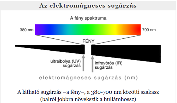 Lángérzékelő, elektromágneses sugárzás