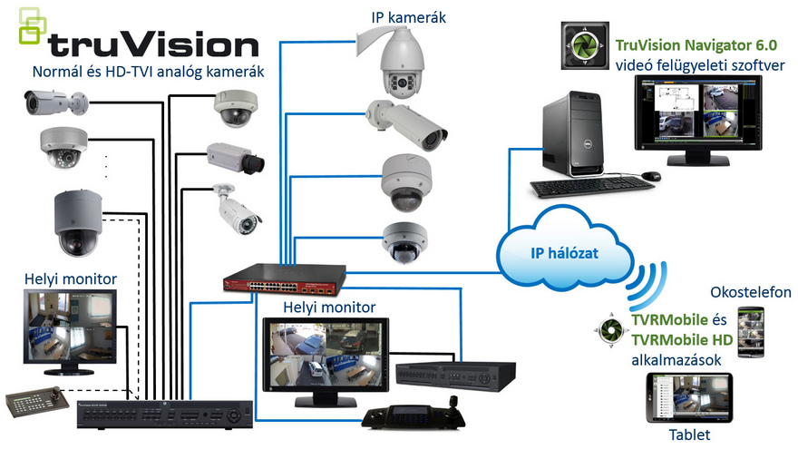 TruVision Navigator megfigyelő rendszer