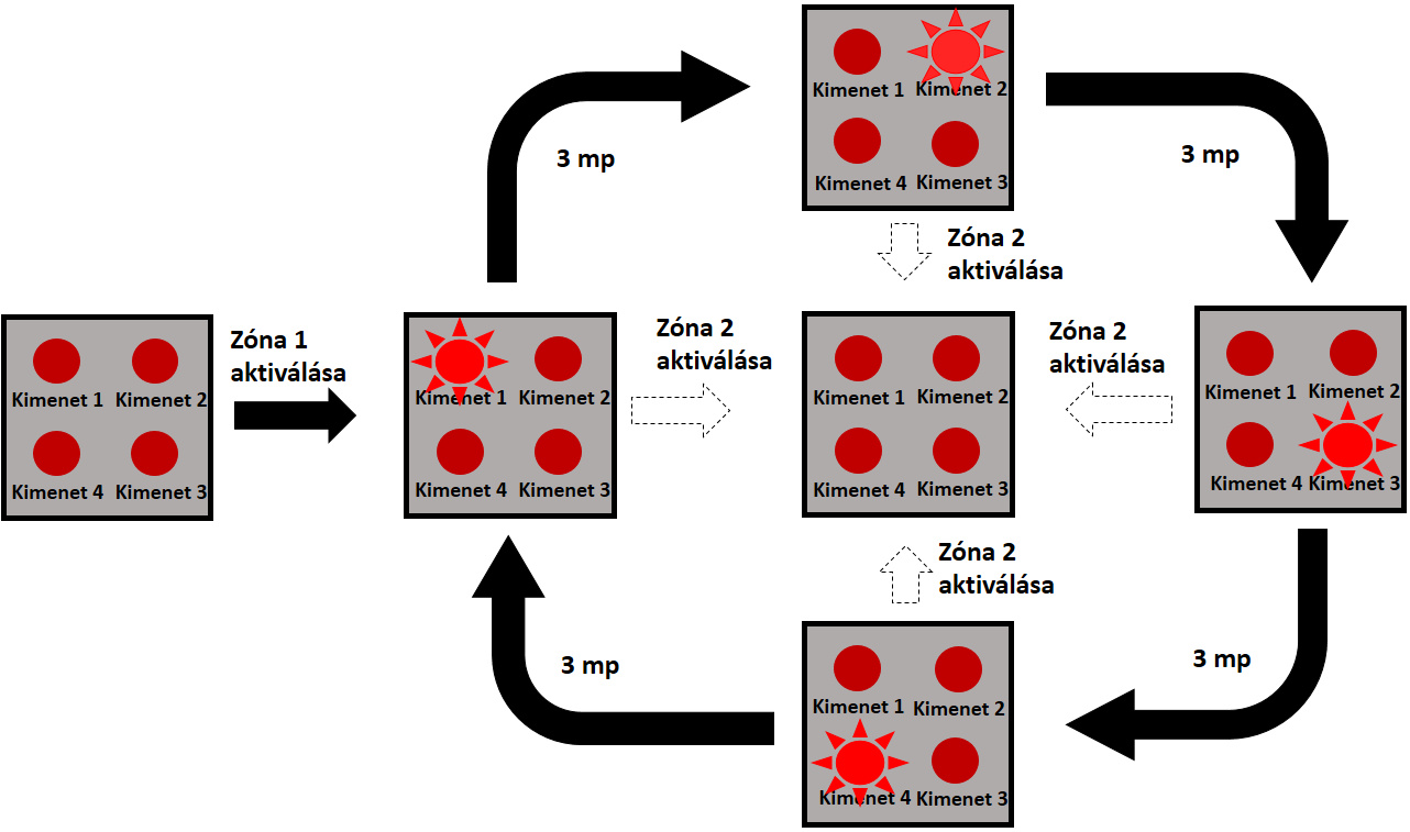 ATS Advanced vezérlése