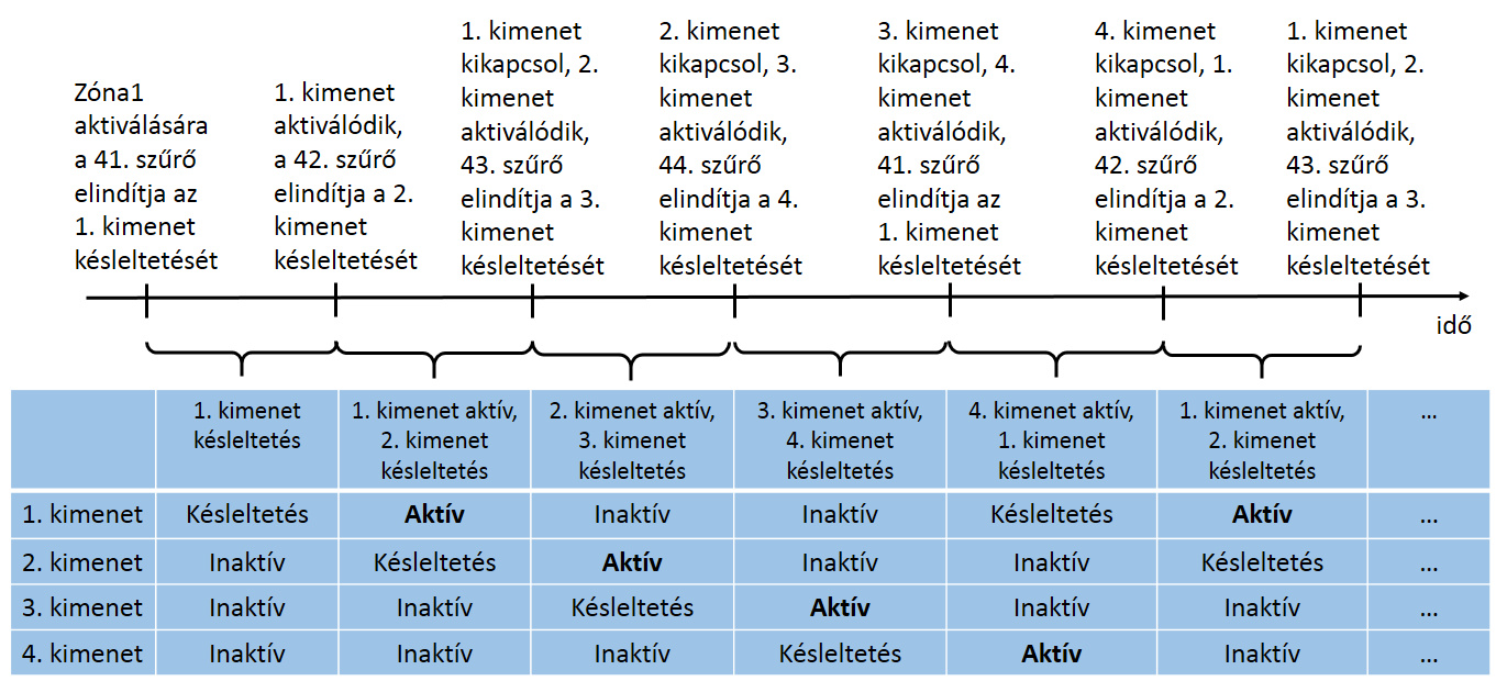 ATS Advanced- kimenetek működése