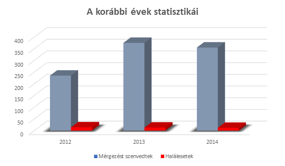Szénmonoxid mérgezés statisztika