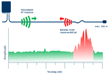 Kerítésvédelem: Érzékelőkábel működése