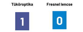 Tüköroptika és fresnel lencse áteresztő képessége