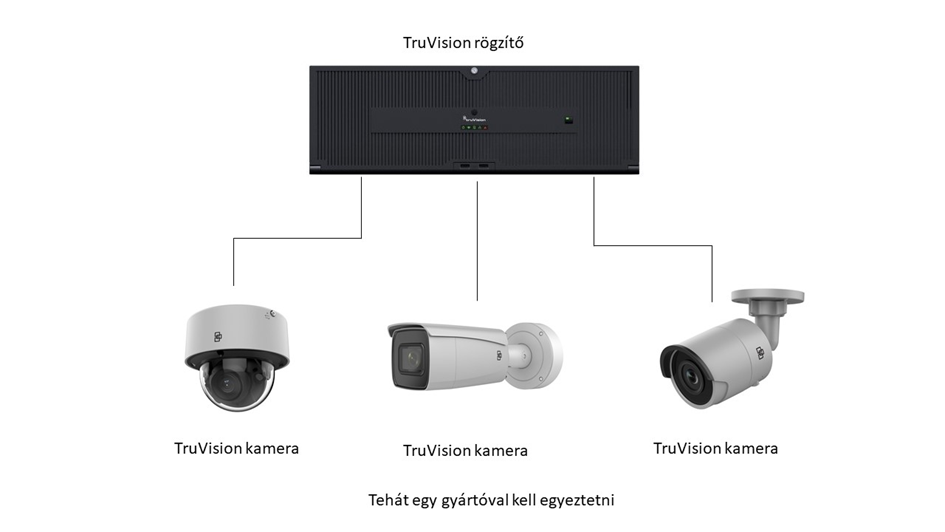 TruVision rögzítő rendszer